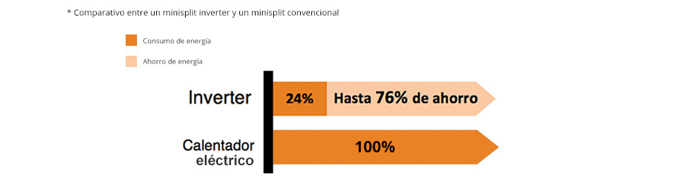 Comparación de consumo de energía entre minisplit inverter y calentador eléctrico
