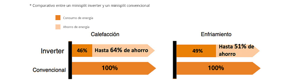 Comparación de consumo energético entre minisplit inverter y convencional al calentar y enfriar